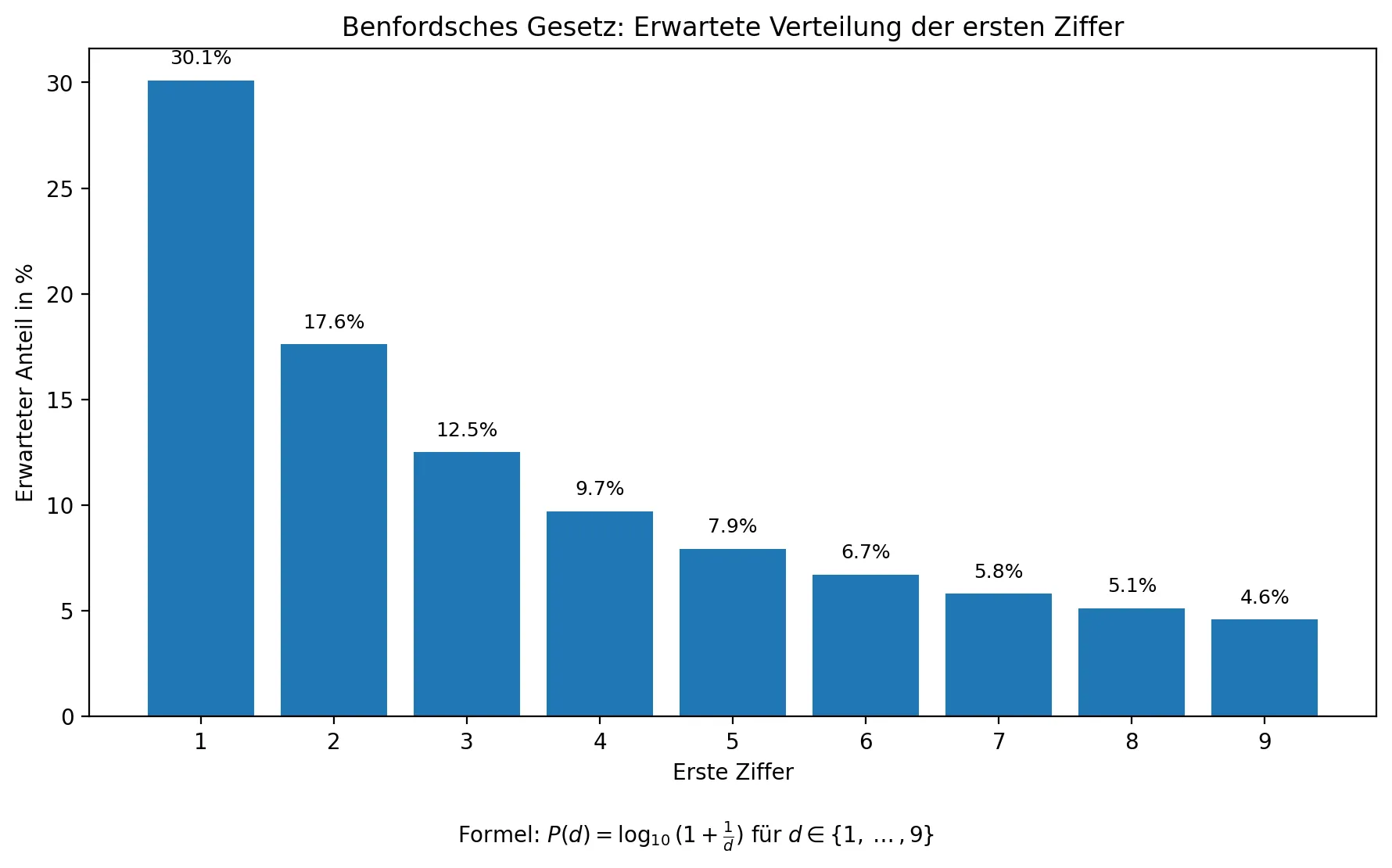 Benford Verteilung - Erste Ziffer