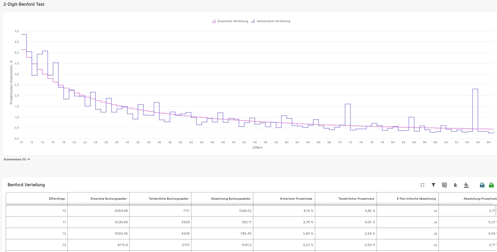 Vergleich der theoretischen Veteilung für zwei Ziffern nach Benford mit dem realen Aufkommen von zwei Ziffern in der Datenpopulation
