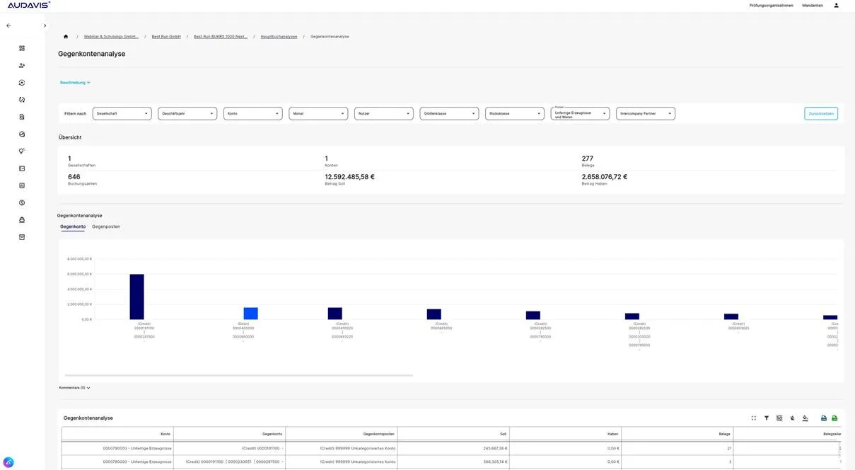 Gegenkontenanalyse in AUDAVIS: Übersicht nach einem ausgewählten Posten, mit aggregierten Kennzahlen, flexible Filter und grafische Auswertung der Soll- und Habenbeträge je Gegenkonto zum ausgewählten Posten.